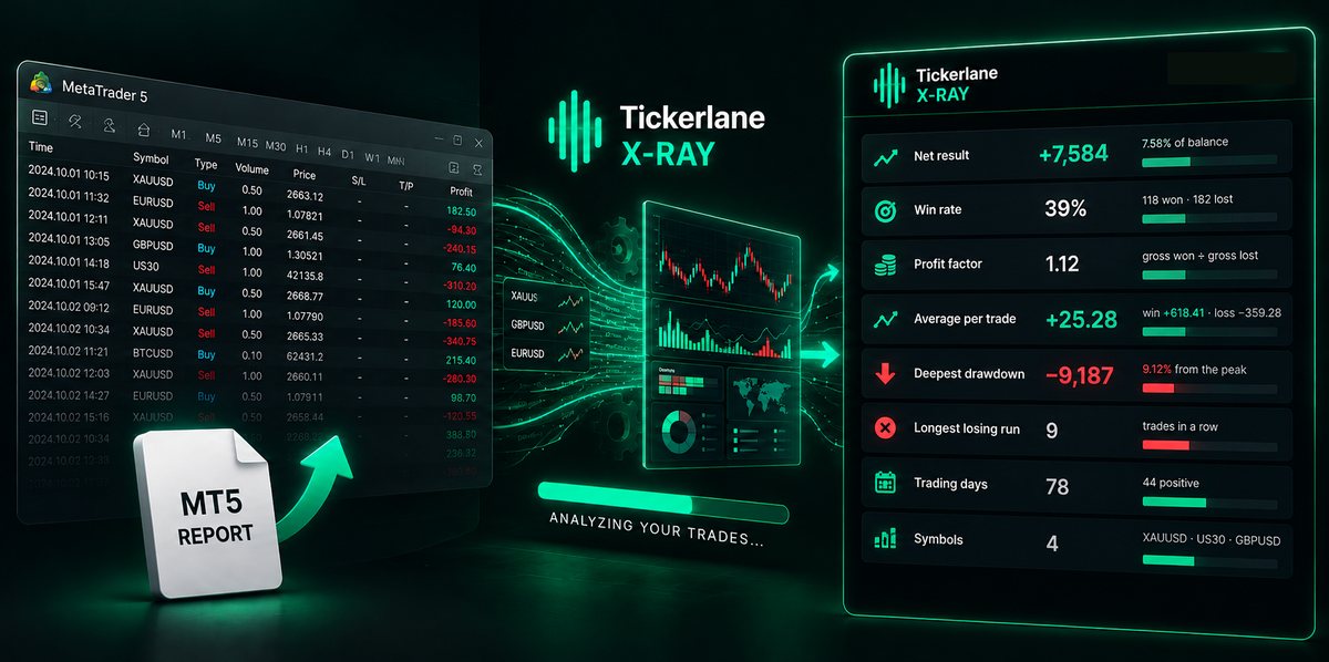 A MetaTrader 5 report goes into the Trader X-Ray and comes out as a panel of key numbers: net result, win rate, profit factor, average per trade, deepest drawdown, longest losing run, trading days, symbols.