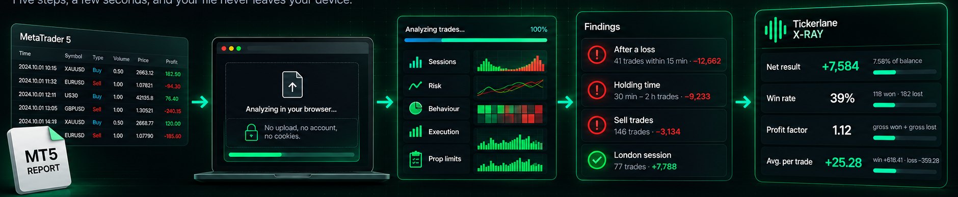 Illustration of the five steps: a MetaTrader 5 report, read in the browser with no upload, the analysis of sessions, risk, behaviour, execution and prop limits, the findings, and the X-Ray with its key numbers.