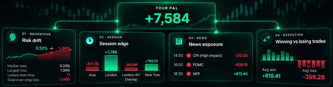 Illustration of four measures: risk drift (risk per trade creeping up), session edge (Asia, London, New York side by side), news exposure (trades around CPI, FOMC and NFP releases) and winning vs losing trades (average win against average loss).